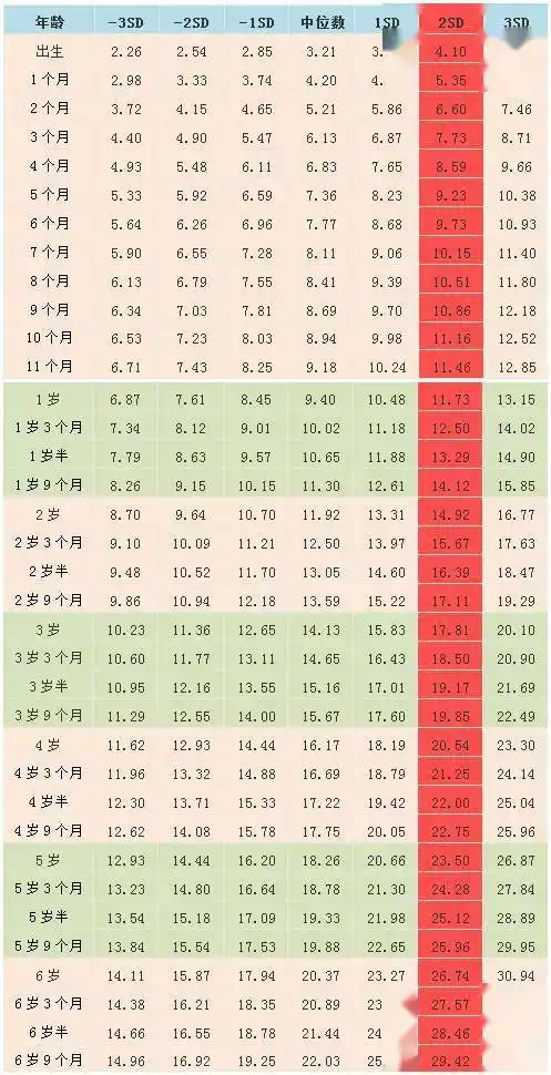 你家孩子体重达标了吗儿童体重标准表快来看一看