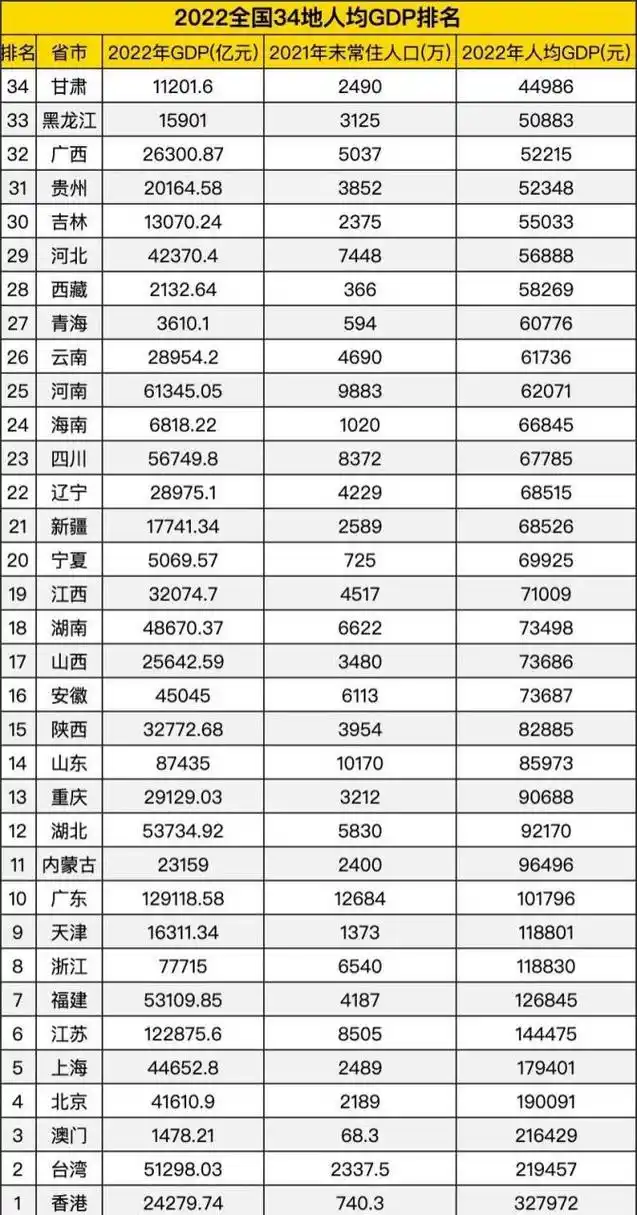 2022年各省市人均gdp排名.第一香港32.79万,第二台湾21.