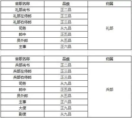 户部是掌管户籍财经的机构,其职能相当于现代的民政部和财政部.