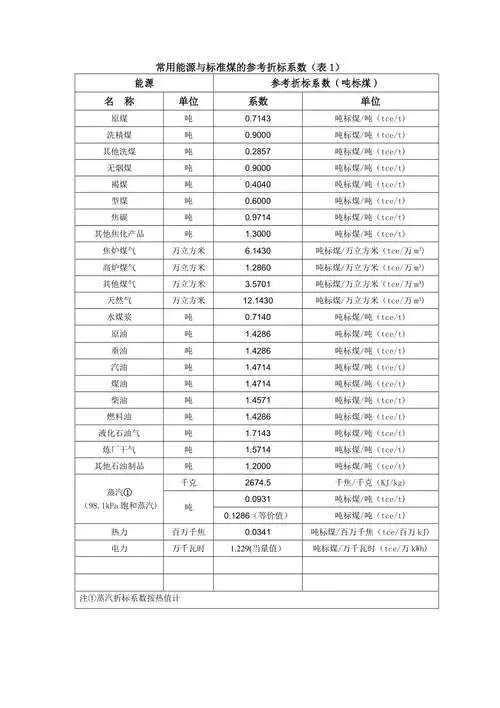 常用能源与标准煤的参考折标系数