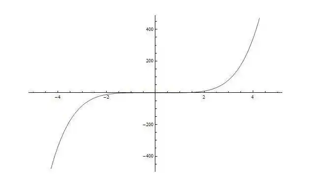 x的三次方与x的二次方的图像关系