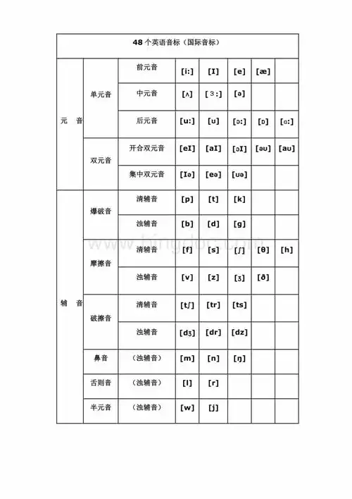 48个英语音标(国际音标)元音单元音前元音[i:][09][e][]中元音[05