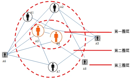 图1:社会网络分析示例图