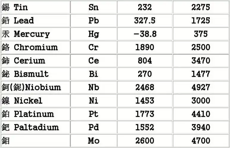 金属元素代号表