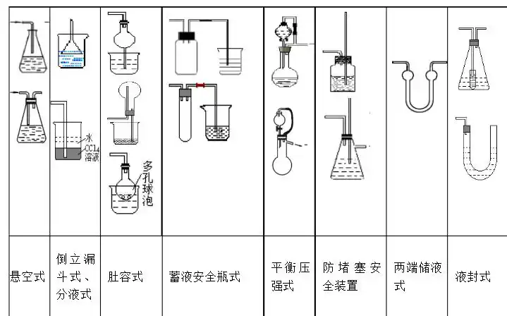 高中化学防倒吸装置总结