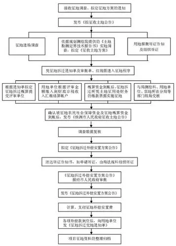 征地项目工作流程图