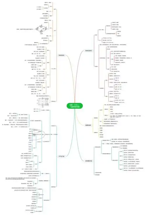 七上地理全书思维导图全套高清思维导图整理