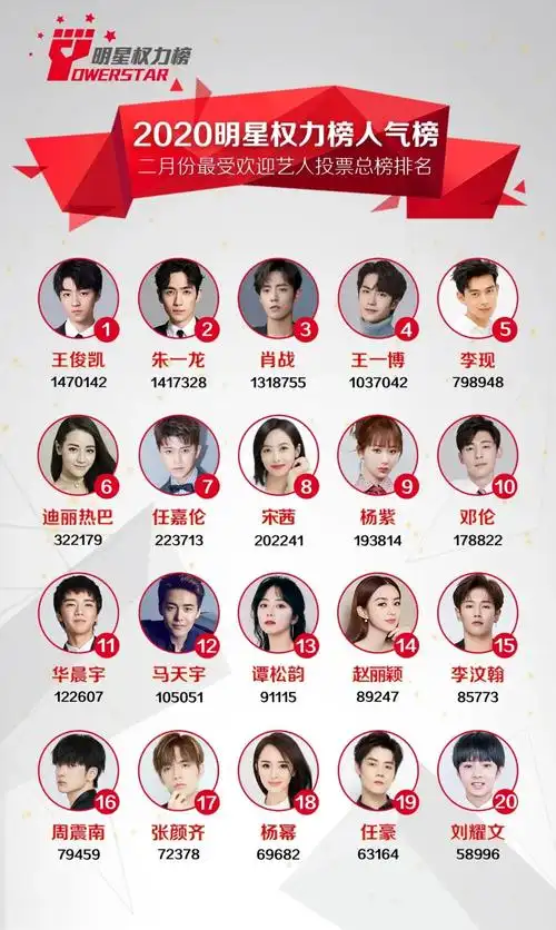 2020明星权力榜人气榜2月份投票结果揭晓