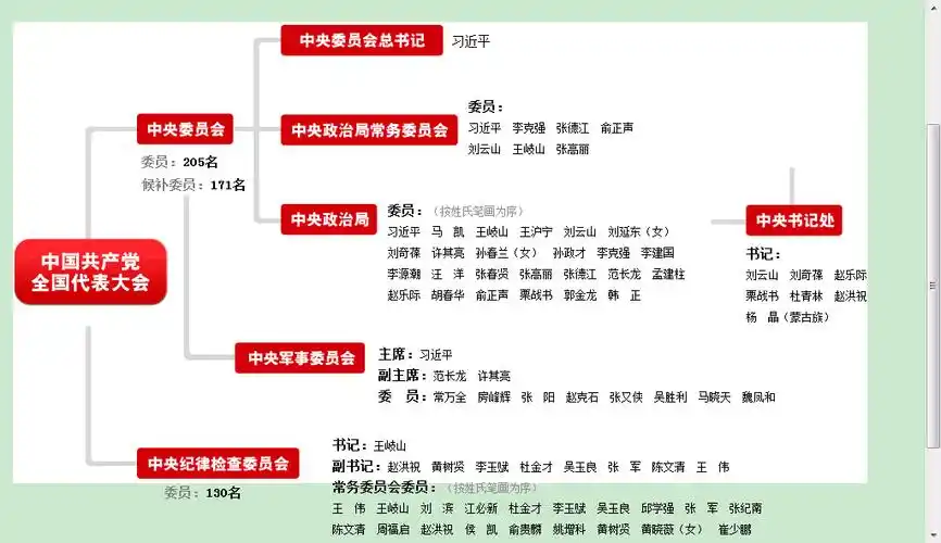 中共18届中央委员会常委政治局书记处图表