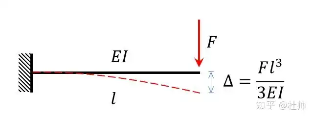 比如一个悬臂梁右端受力,产生同方向的位移,那么 这个方向上的刚度就
