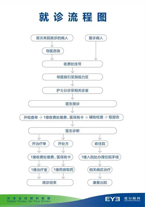 深圳爱尔眼科医院就诊须知