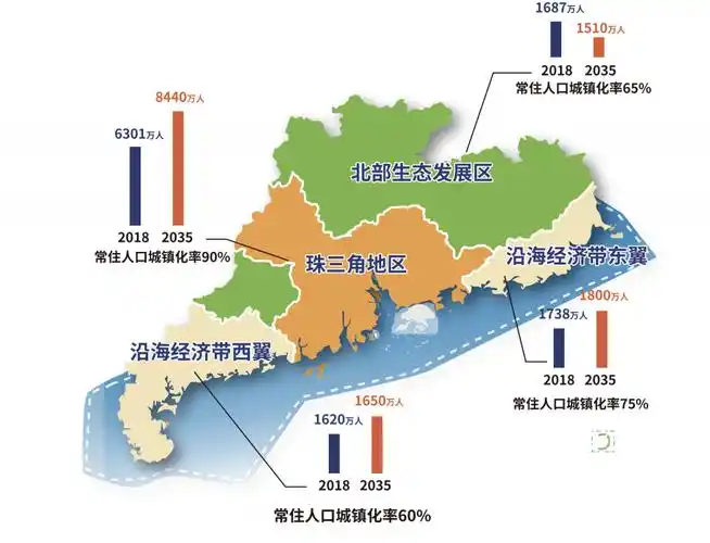 城镇空间: 规划对2035年广东全省人口的变化预测  在城镇化进程方面