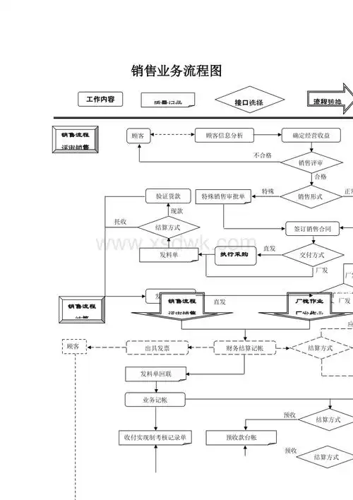 bpm业务流程管理销售业务流程图doc