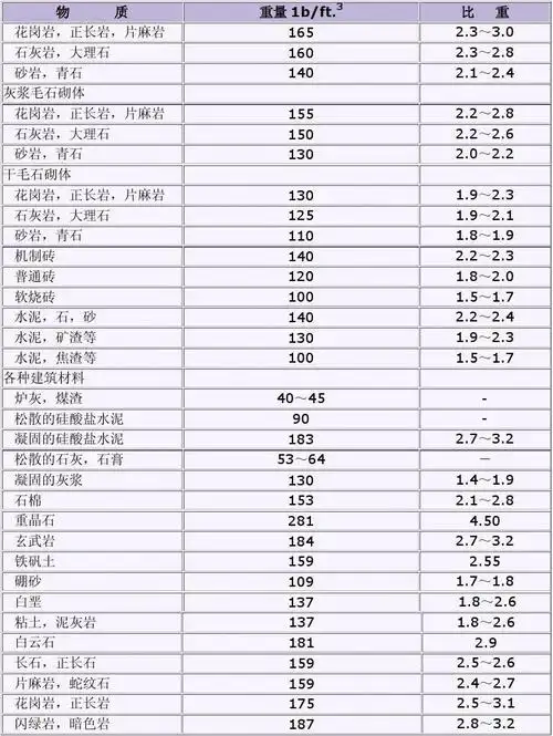 常用矿石材料重量与比重表