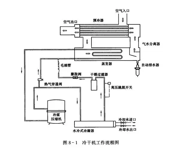 鑫钻小知识 | 浅析冷干机的工作原理及工作过程