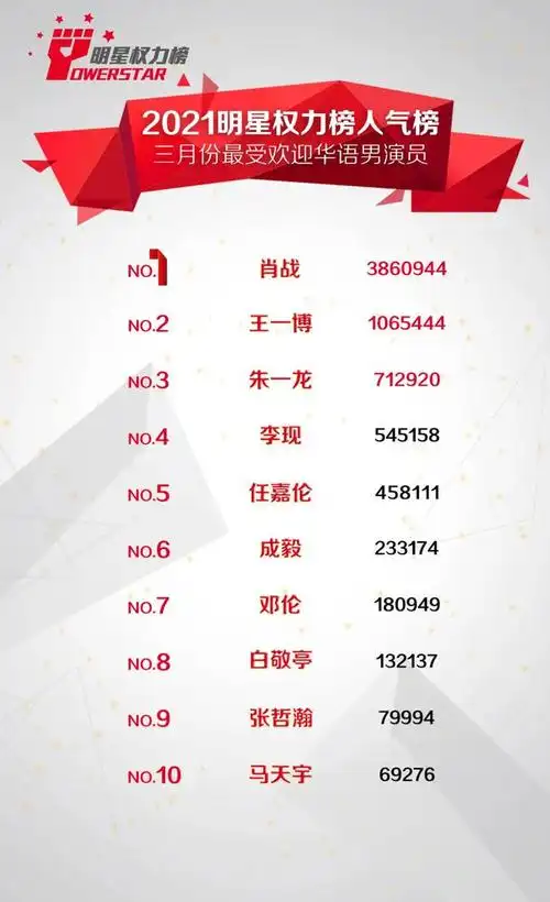 2021明星权力榜人气榜3月份投票结果揭晓