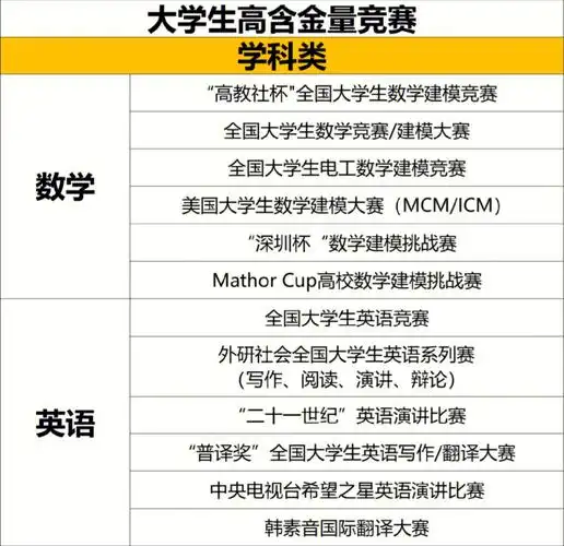 大学生高含金量竞赛推荐想保研评优的看过来