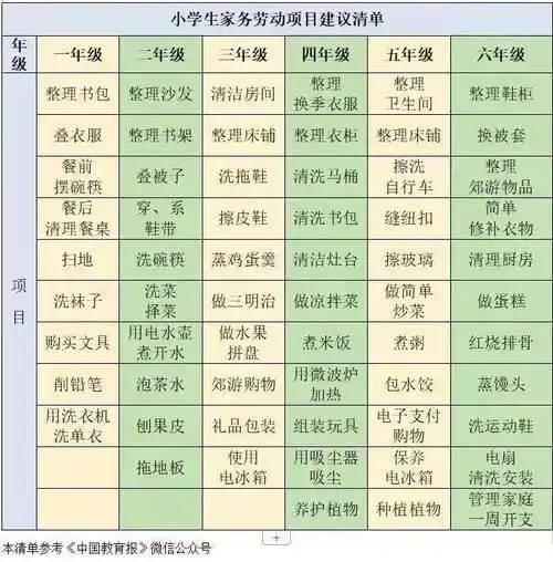 疫情 劳动我能行" 的活动,以路北区教育局小教科推送的劳动清单为指导