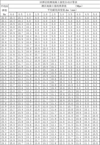 回弹法检测混凝土强度自动计算表(下载) (1)
