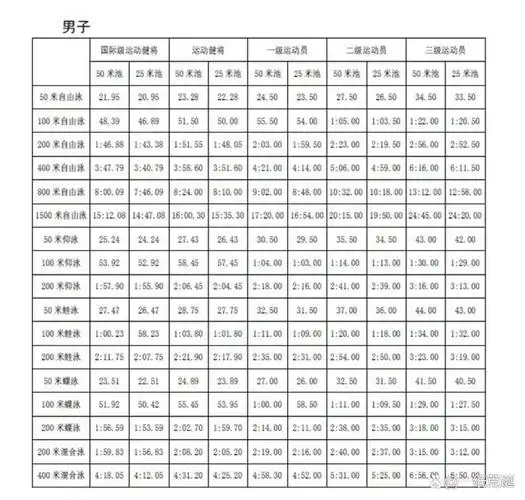 100米自由泳一二三级运动员标准