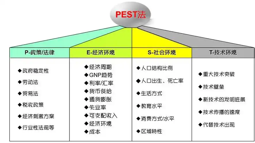 pest分析与外部整体环境的因素相互结合,就可以归纳出swot分析方法中