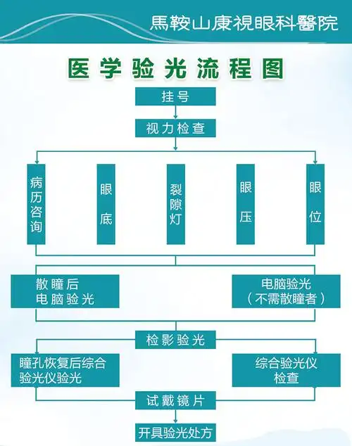 马鞍山康视眼科医院有限公司 - 诊疗项目 - 医学验光配镜 - 常见问题