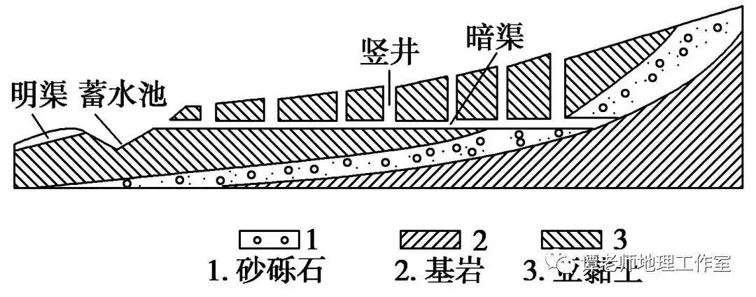 【地理探究】坎儿井的水是不是地下水?