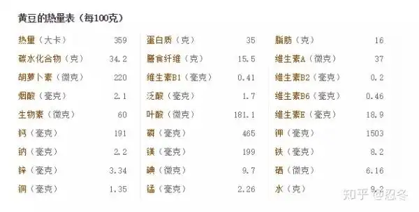 69 期权论坛 69 工作 从大豆的营养成分表可以看出,大豆是一种