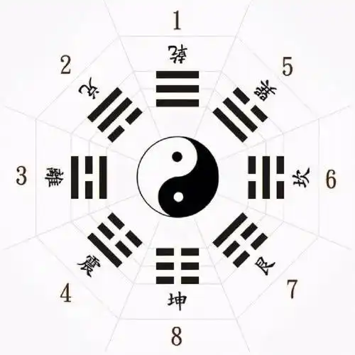 先天八卦图