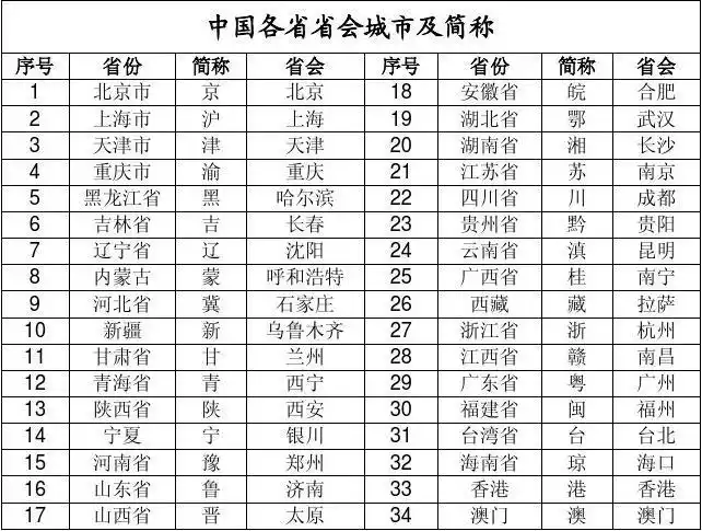 各省简称及省会