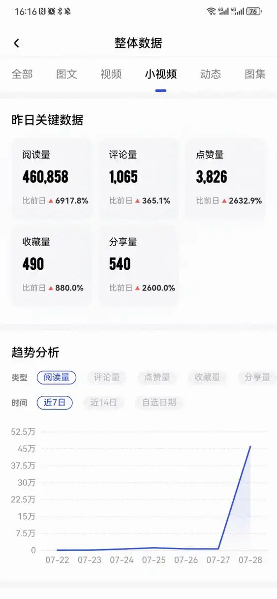 百家号收益# 我也晒晒百家号的收益,昨天一条短视频火了,播放量4屯