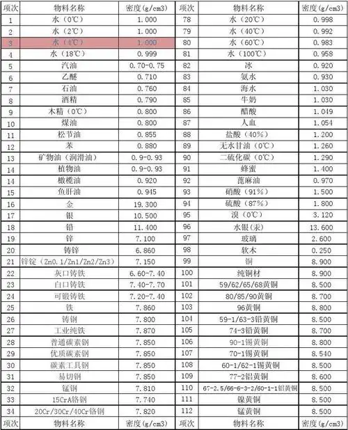 常用物质密度表