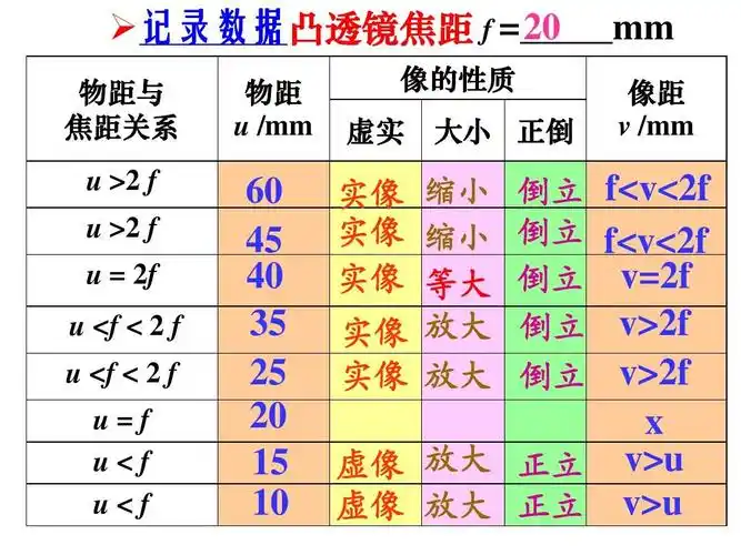 =_____mm 物距与 焦距关系 物距 u /mm 像的性质 虚实 大小 正倒 像距