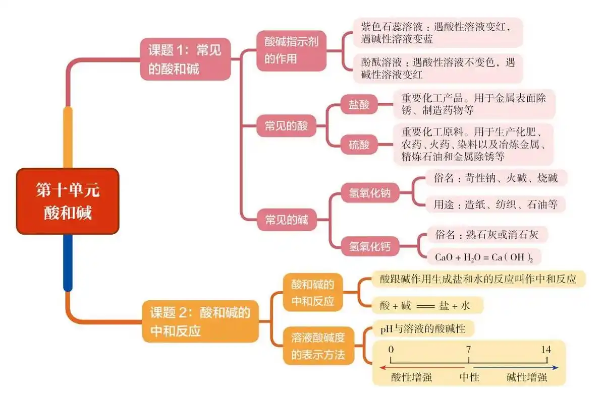 干货分享 #思维导图 #初中化学#干货分享 - 抖音