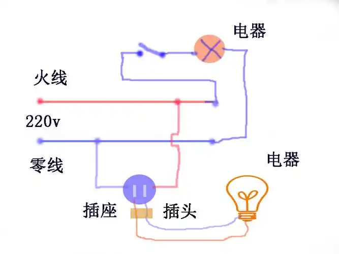 为什么家庭电路中的开关与被控制的用电器是串联的,但用电器与插座