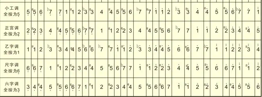 请教g调笛子指法问题