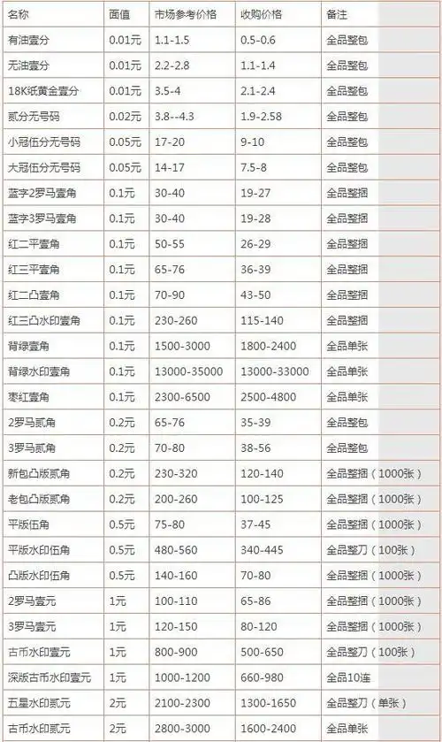 第三套人民币回收价格2元车工成收藏币王原因是