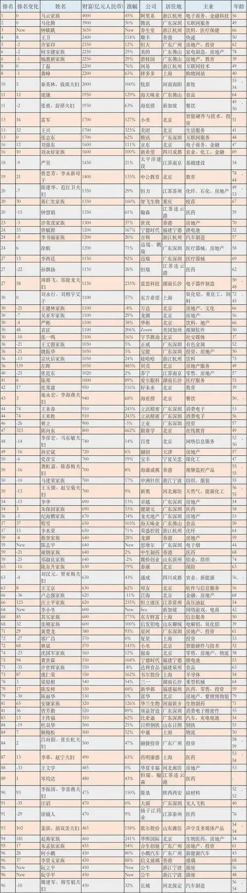 胡润百富榜,胡润百富榜2020排行榜中国