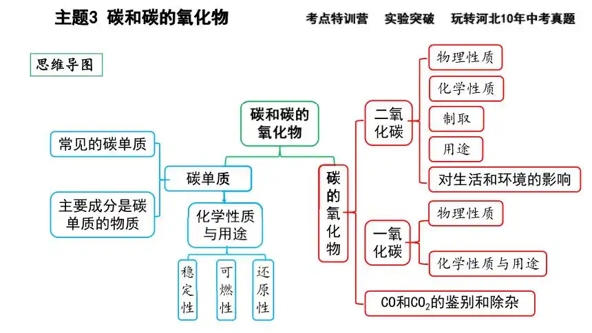 2021年中考化学第一轮专题复习:主题3 碳和碳的氧化物(共57张ppt)