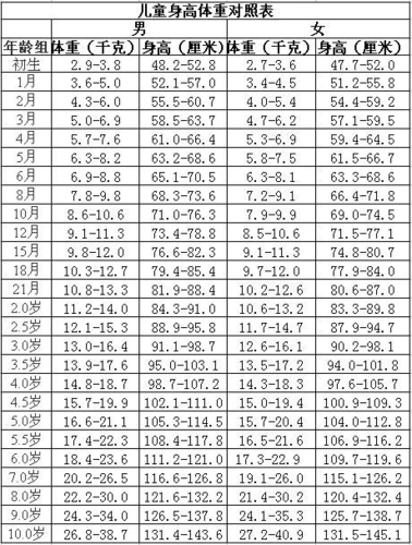 儿童身高体重对照表