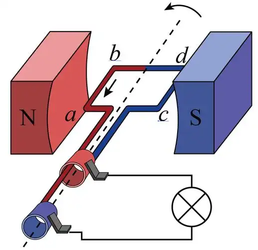 图示为交流发电机的工作原理图.线圈abcd处于水平向右的磁场中,通过两