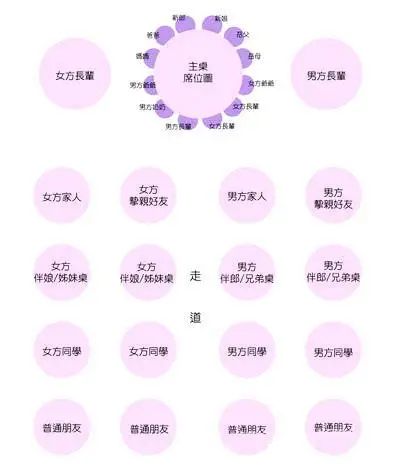 首页 婚宴筹备 婚宴席位 婚宴主桌安排示意图 二,20桌婚宴座位安排图