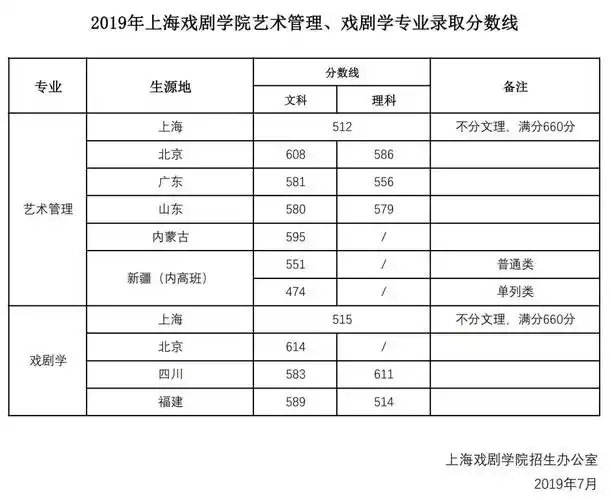 上海戏剧学院分数线2021年2021年上海戏剧学院多少分