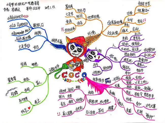 【九九归一】思维导图武林计划第九季《寻梦环游记》观影导图