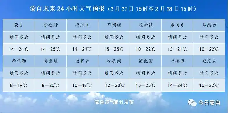 【2月26日】蒙自新闻(内附蒙自未来24小时天气预报)