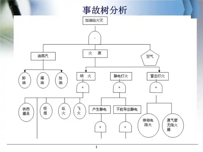 系统安全分析方法事故树分析.pptx