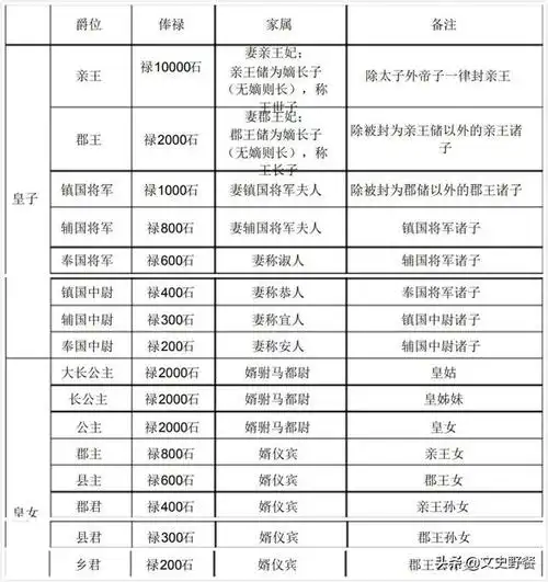 明朝宗室爵位列表