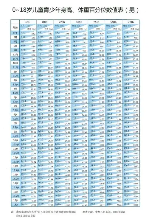 0-18岁儿童青少年(男)本表格是根据2005年中国九省/市儿童体格发育