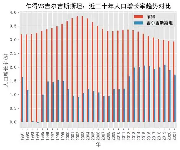 乍得vs吉尔吉斯斯坦人口增长率趋势对比1991年2021年