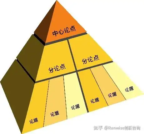 金字塔原理在职场沟通中的场景应用